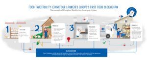 carrefour-polli-blockchain